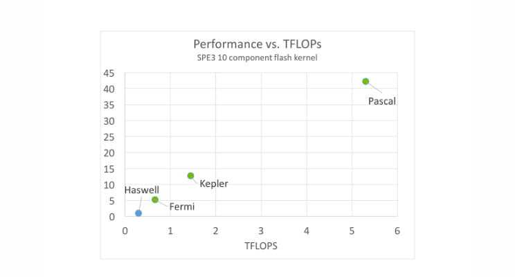 Blog performance vs tflops