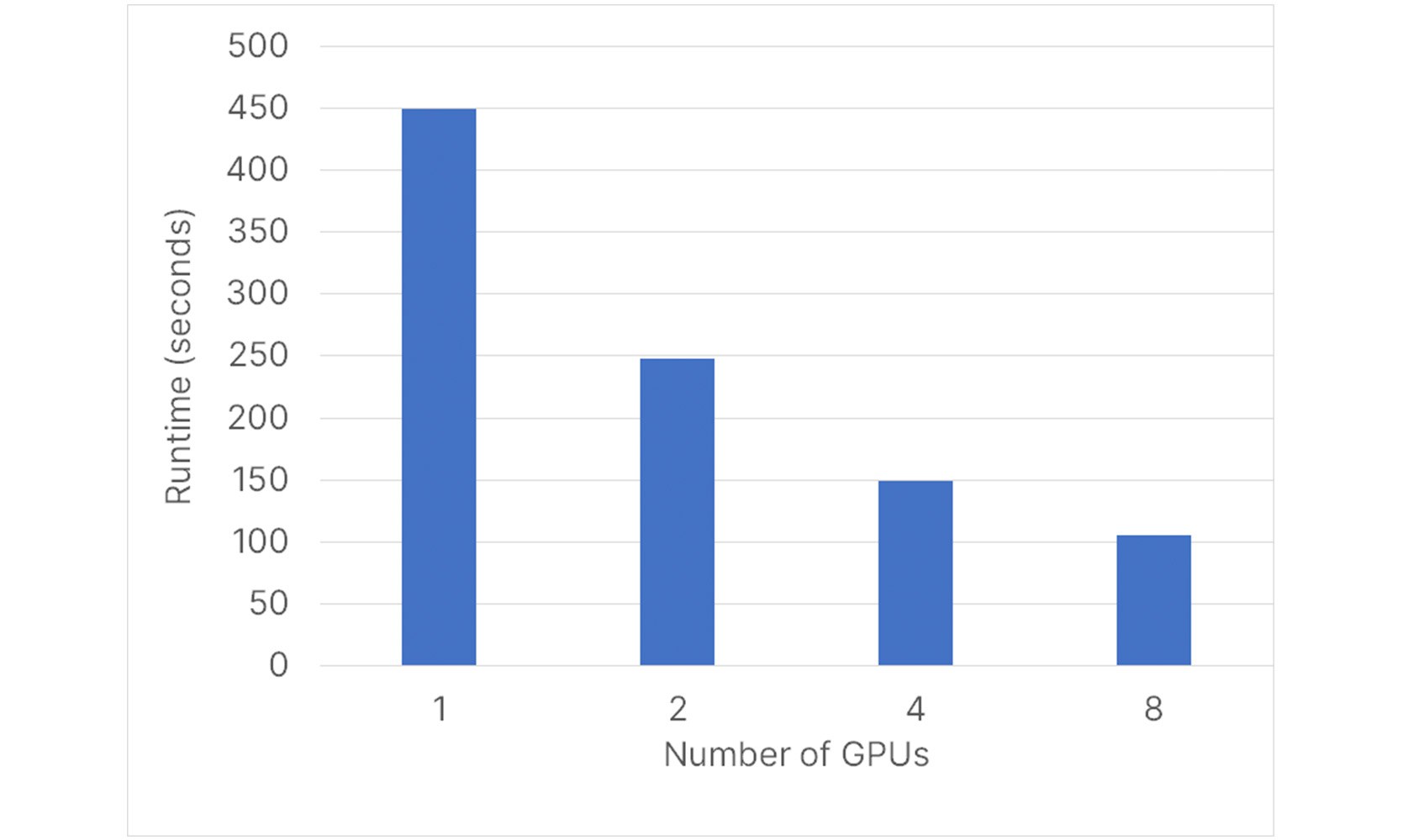 Strong scaling with gpus halves runtime