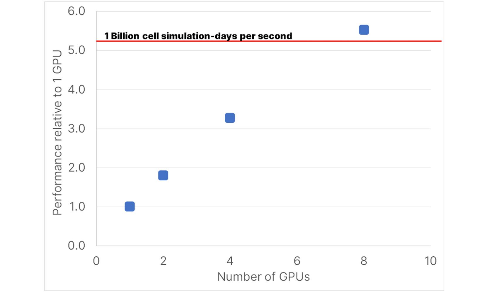 Reservoir simulation throughput for tiled models