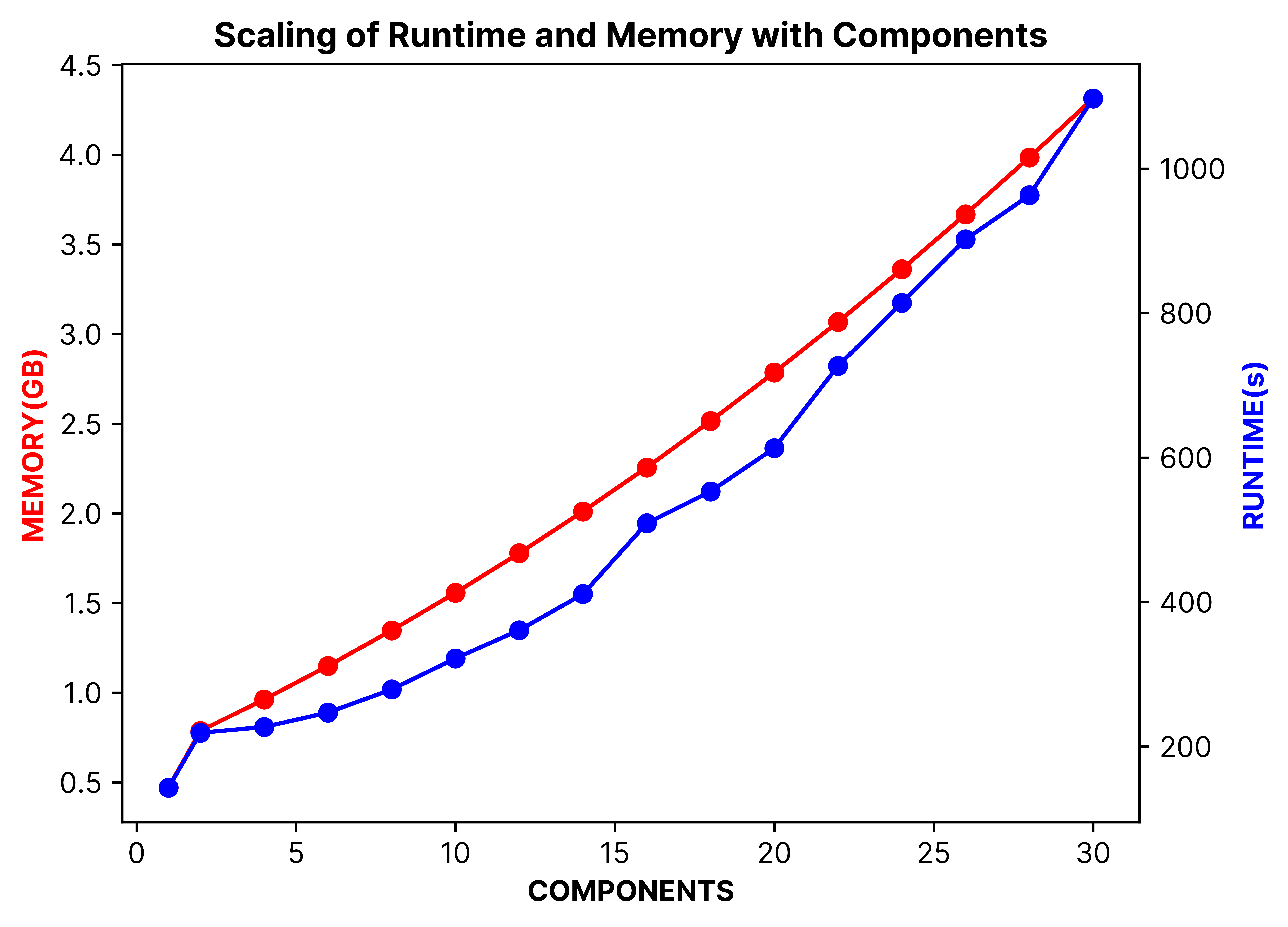 Rtmemvscomp