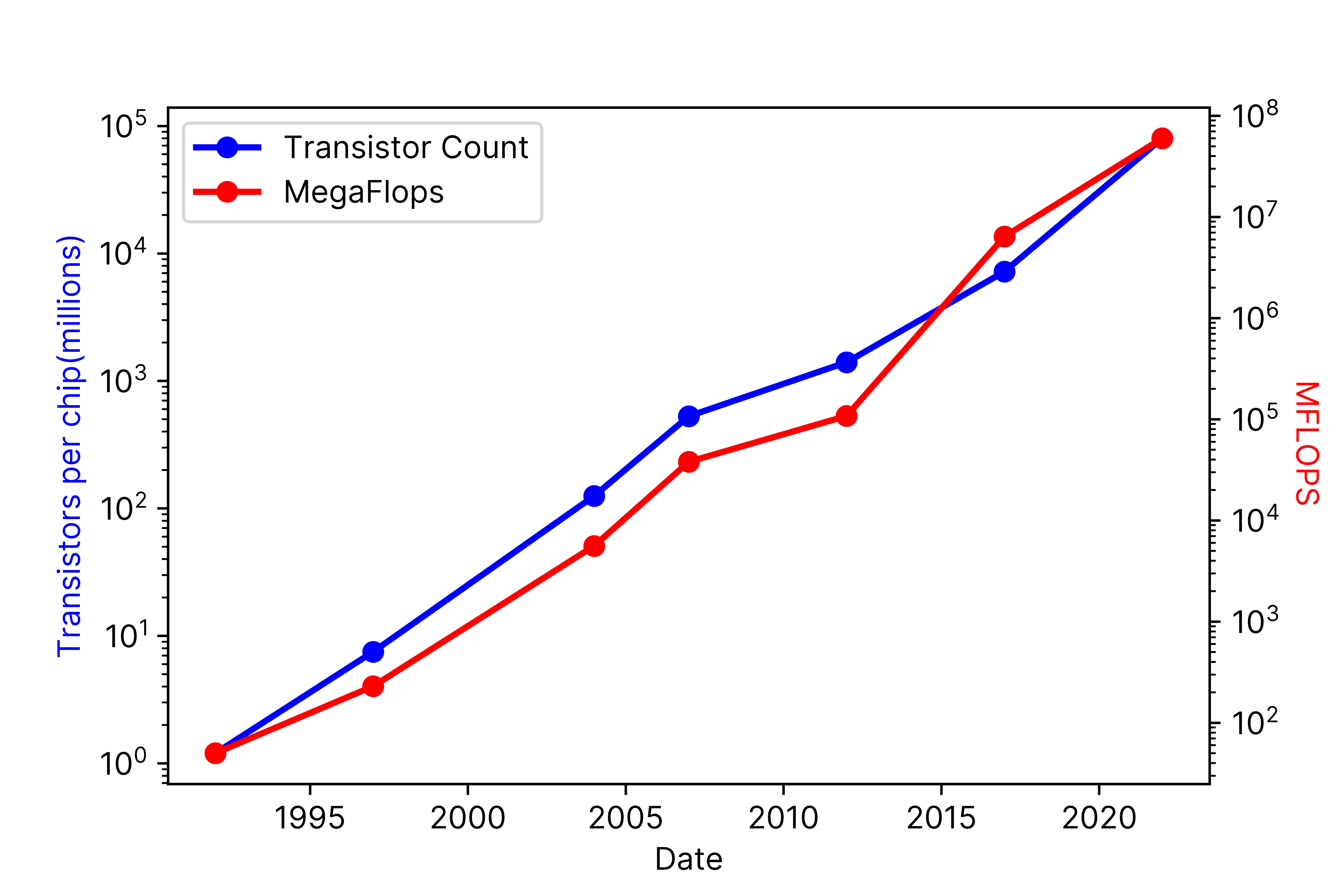 Transistorcount